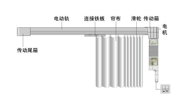 電動(dòng)窗簾圖解