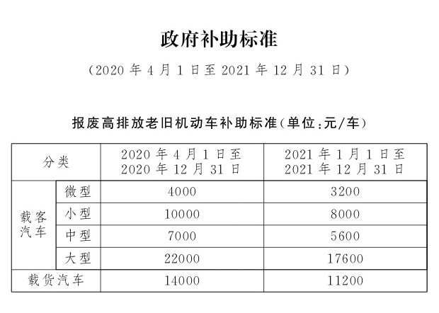 國三汽油車報廢補貼預約地址在哪？