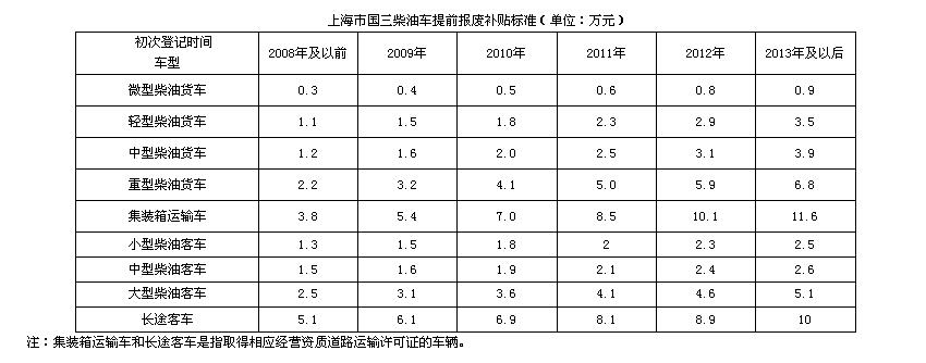 成都市提前淘汰國(guó)三柴油車報(bào)廢補(bǔ)貼.jpg