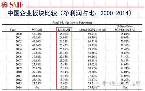 2000-2014年間，上市公司的平均凈利潤(rùn)增長(zhǎng)率小于非上市公司的增長(zhǎng)率，而上市公司的凈利潤(rùn)增長(zhǎng)率與GDP增長(zhǎng)關(guān)聯(lián)性僅為0.39（統(tǒng)計(jì)上不顯著）。相比之下，非上市公司的凈利潤(rùn)增長(zhǎng)率與GDP增長(zhǎng)的關(guān)聯(lián)性高達(dá)0.71（統(tǒng)計(jì)上很顯著），這表明，中國(guó)的GDP增長(zhǎng)絕大部分并不是來源于上市公司，而是非上市公司，尤其是非上市的民營(yíng)企業(yè)。