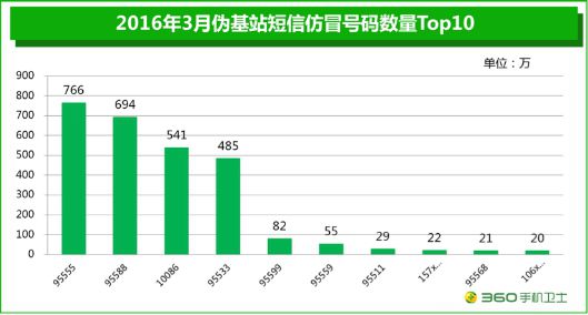 北京偽基站短信仿冒號(hào)碼數(shù)量TOP