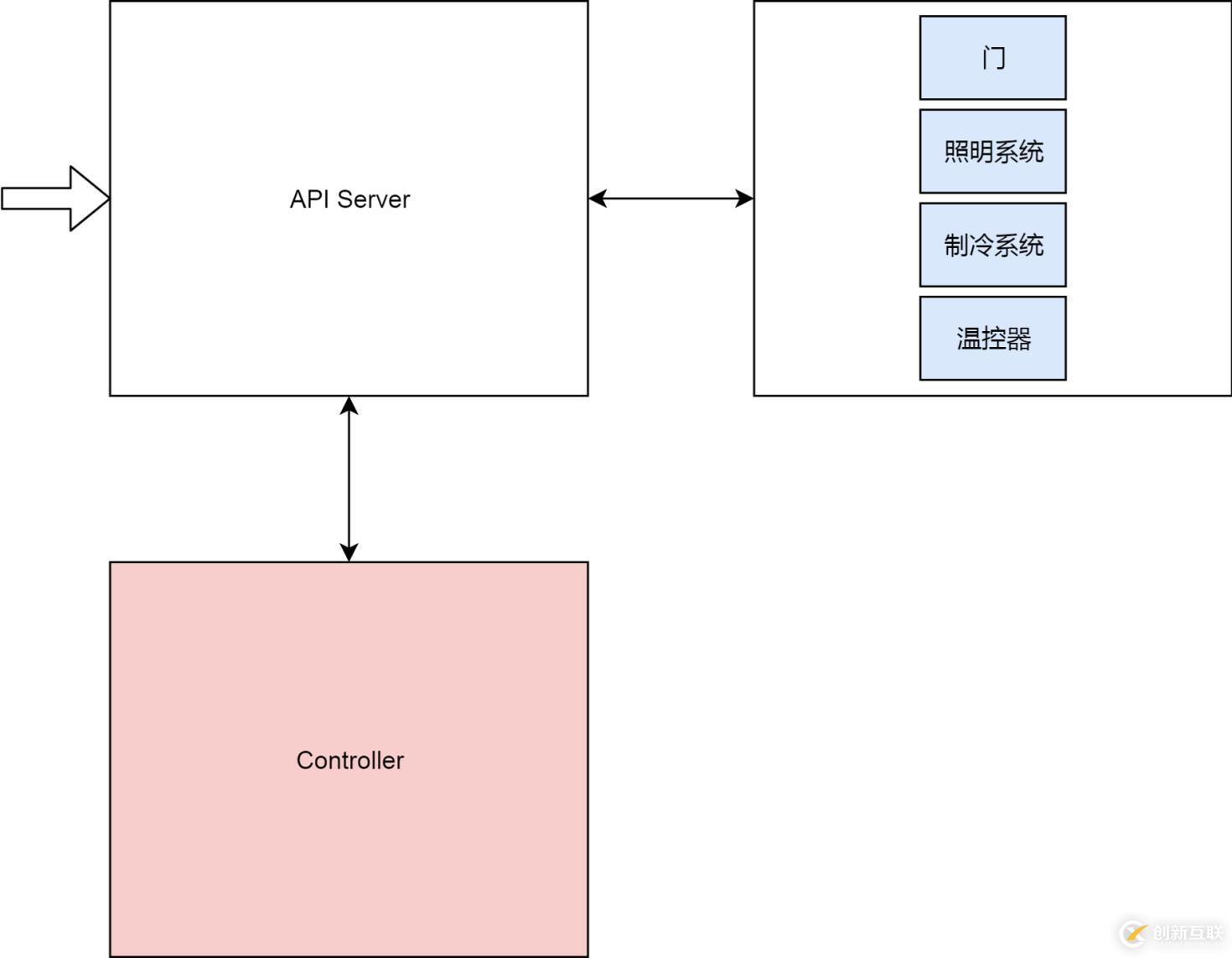 還不會(huì)用 K8s 集群控制器？那你會(huì)用冰箱嗎？（多圖詳解）