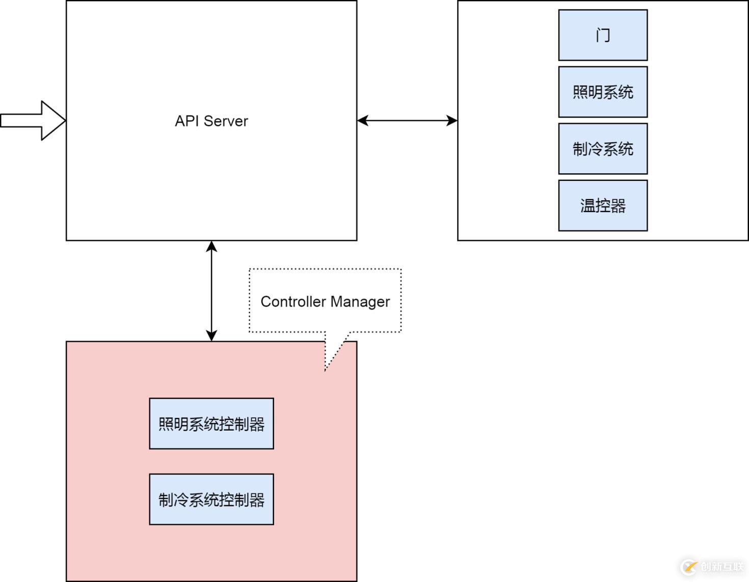 還不會(huì)用 K8s 集群控制器？那你會(huì)用冰箱嗎？（多圖詳解）