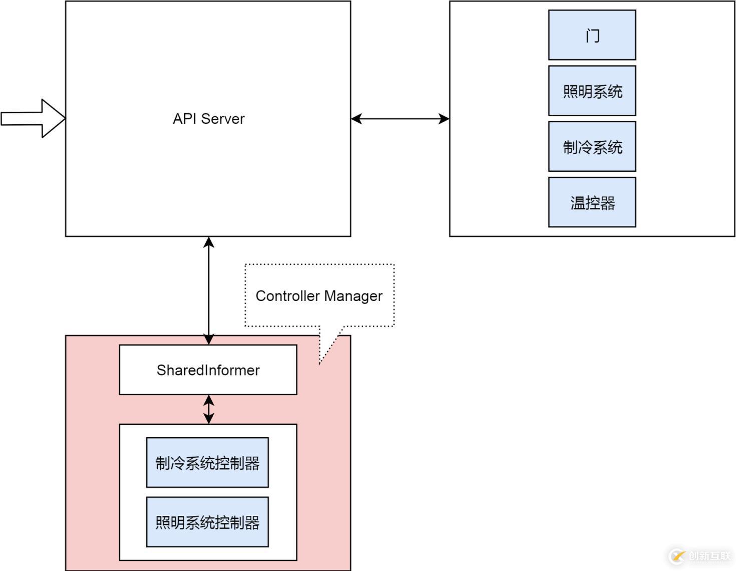 還不會(huì)用 K8s 集群控制器？那你會(huì)用冰箱嗎？（多圖詳解）