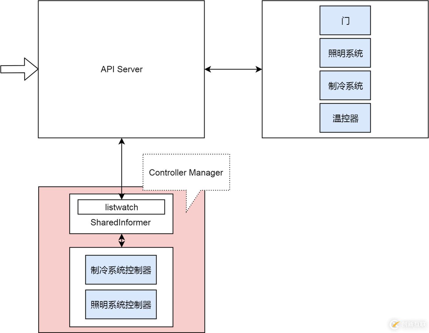 還不會(huì)用 K8s 集群控制器？那你會(huì)用冰箱嗎？（多圖詳解）