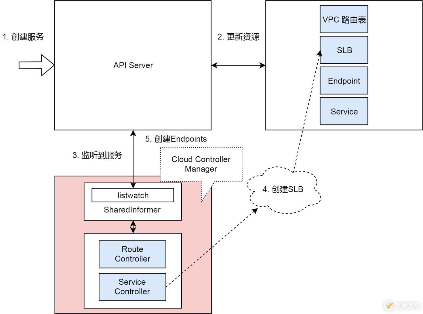 還不會(huì)用 K8s 集群控制器？那你會(huì)用冰箱嗎？（多圖詳解）