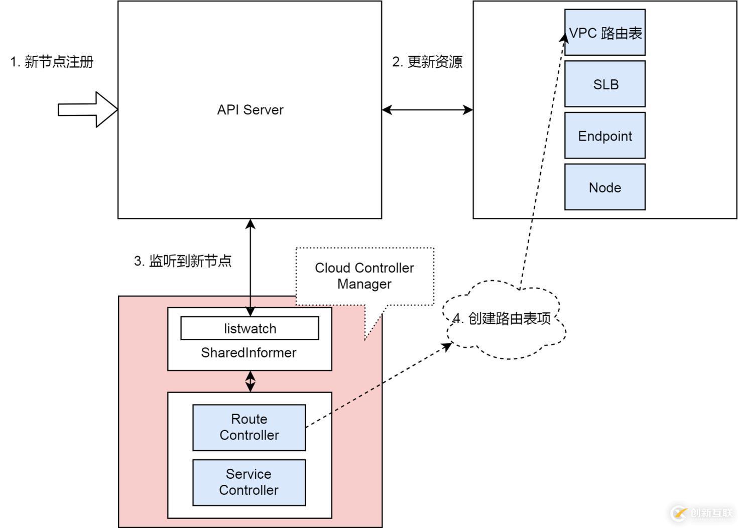 還不會(huì)用 K8s 集群控制器？那你會(huì)用冰箱嗎？（多圖詳解）