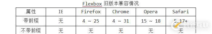 CSS3 彈性伸縮布局