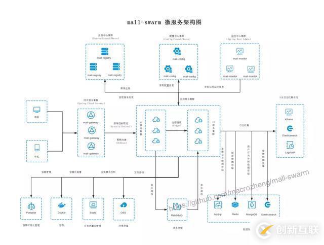 SpringBoot實(shí)戰(zhàn)電商項(xiàng)目mall出SpringCloud版本啦