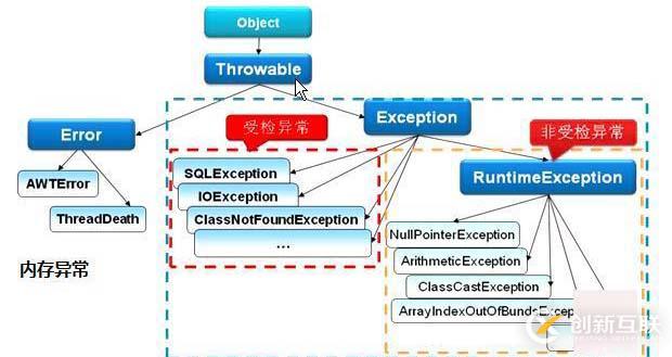 JAVA異常分類(lèi)及處理的方法