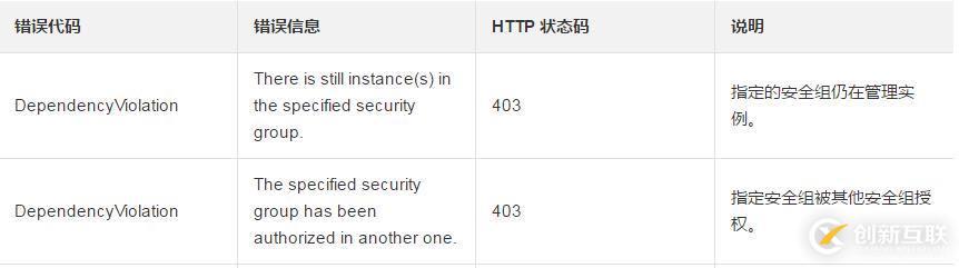 確保安全組內(nèi)不存在實例如何刪除一個安全組