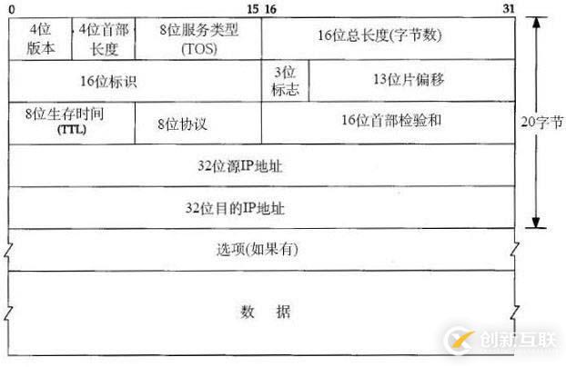 IP包、TCP報(bào)文、UDP數(shù)據(jù)段格式的匯總