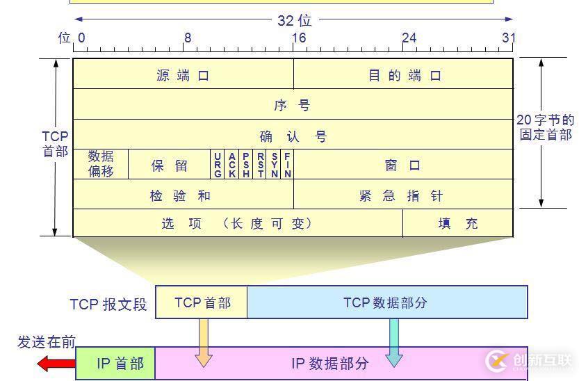 IP包、TCP報(bào)文、UDP數(shù)據(jù)段格式的匯總