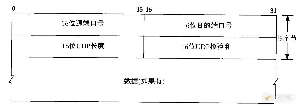 IP包、TCP報(bào)文、UDP數(shù)據(jù)段格式的匯總