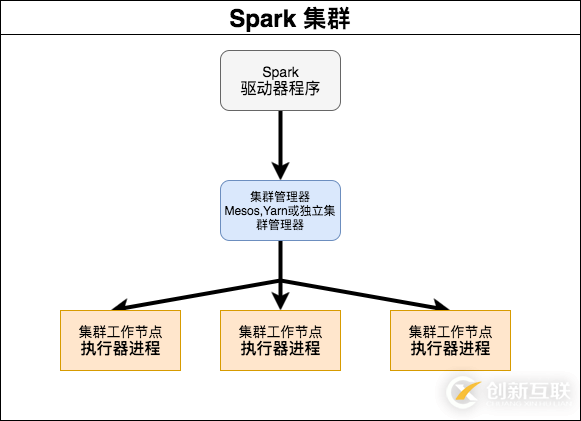 怎么用docker快速搭建Spark集群