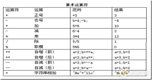 如何使用Java運(yùn)算符