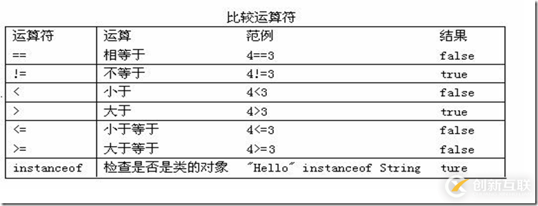 如何使用Java運(yùn)算符