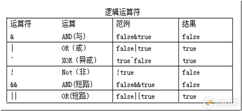 如何使用Java運(yùn)算符