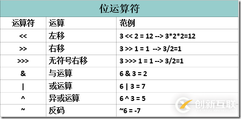 如何使用Java運(yùn)算符