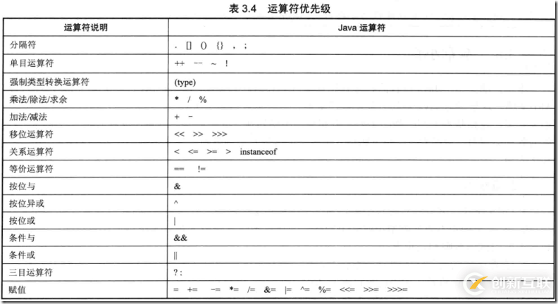 如何使用Java運(yùn)算符