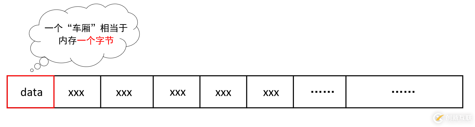 深入理解C語言指針及占據(jù)內存空間