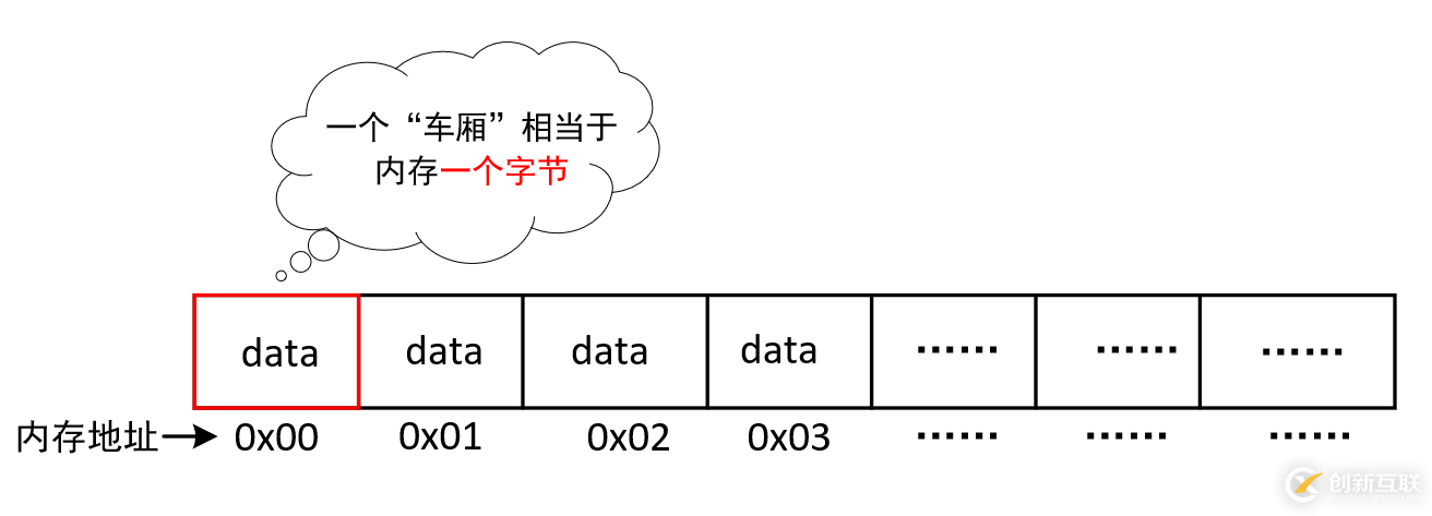 深入理解C語言指針及占據(jù)內存空間