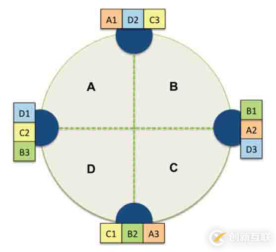 Cassandra 中的冗余(Replication)