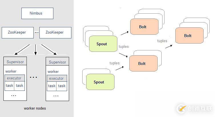 流式計(jì)算的三種框架：Storm、Spark和Flink