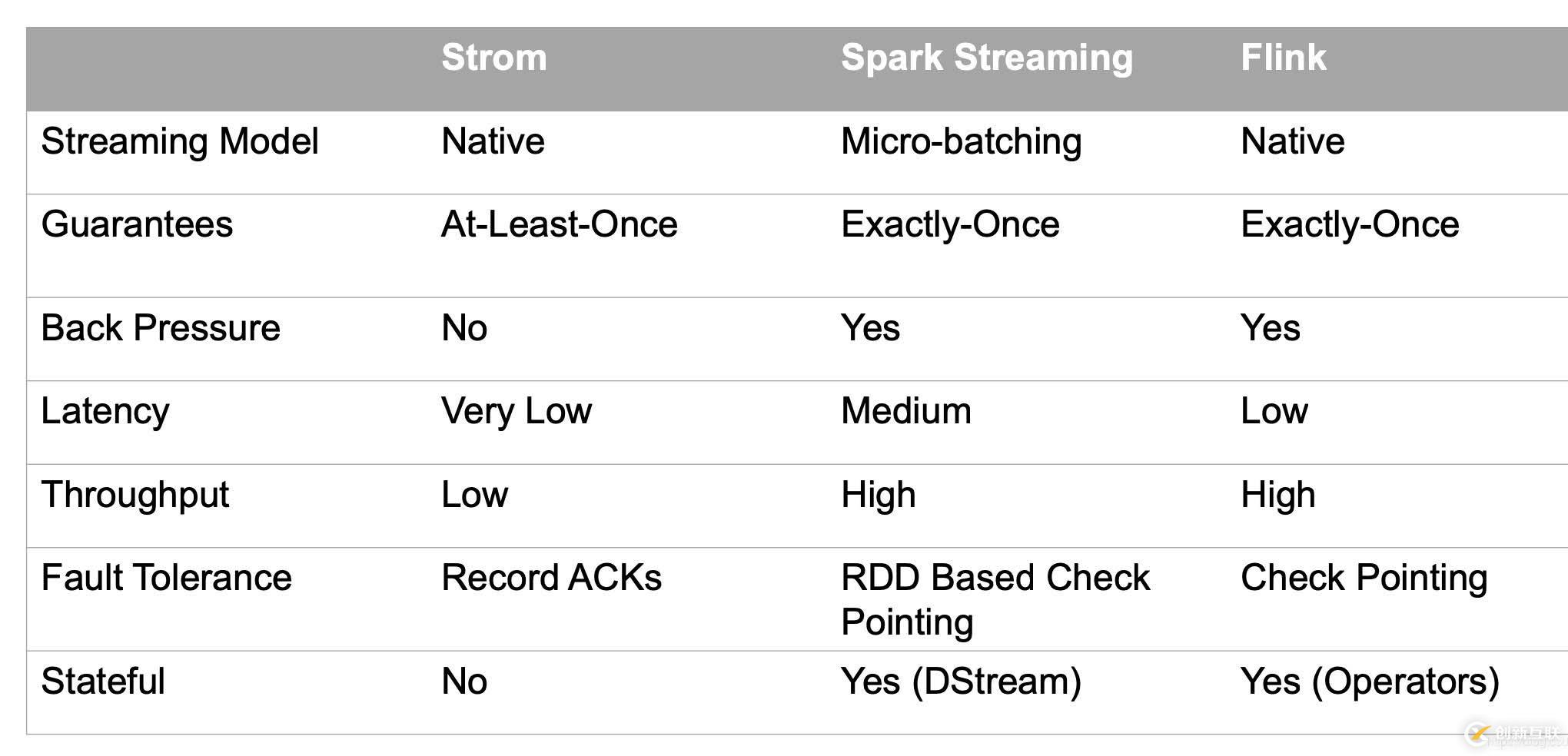 流式計(jì)算的三種框架：Storm、Spark和Flink