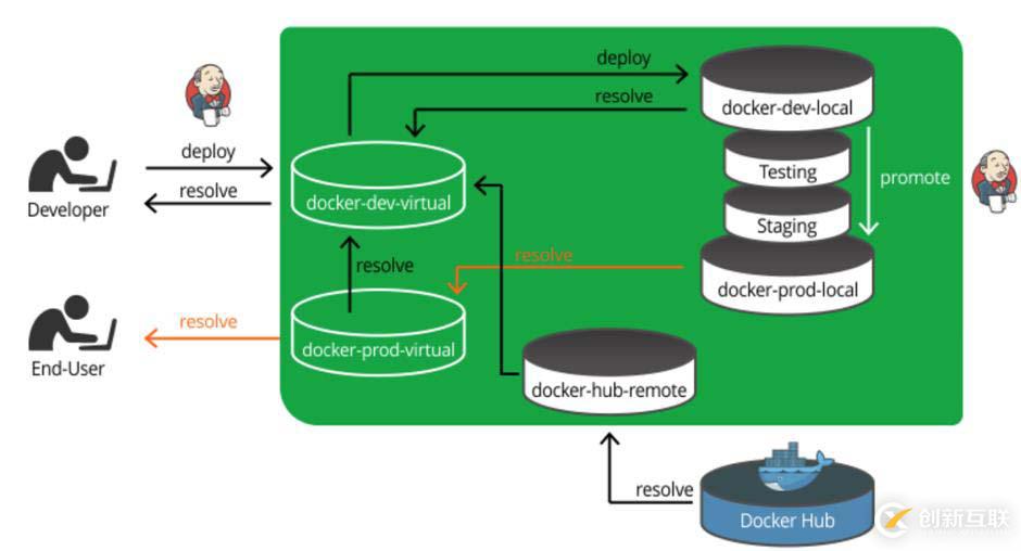 Docker鏡像倉庫要分庫分權(quán)限的原因是什么