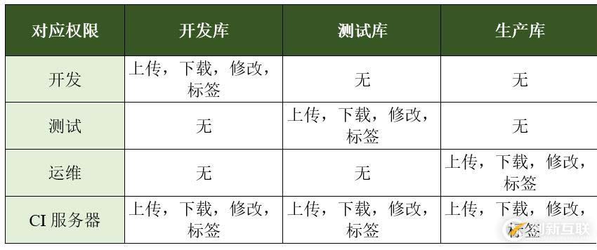 Docker鏡像倉庫要分庫分權(quán)限的原因是什么