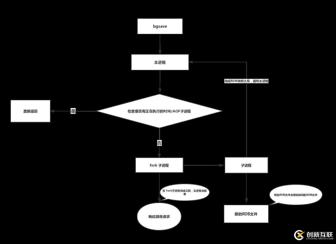 一文帶你深入了解 Redis 的持久化方式及其原理