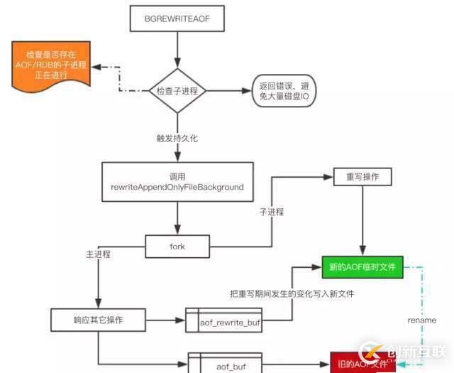 一文帶你深入了解 Redis 的持久化方式及其原理