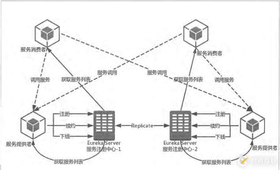 springcloud——Eureka深入