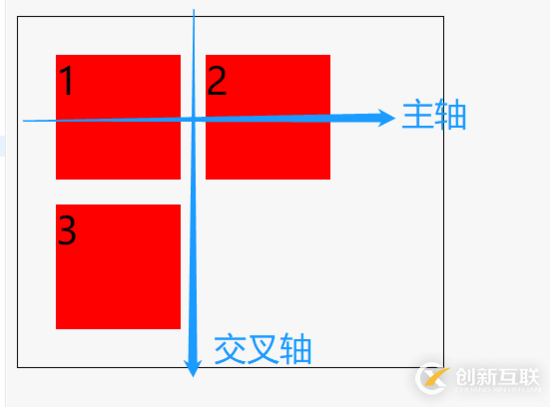 CSS中的flex布局有什么用