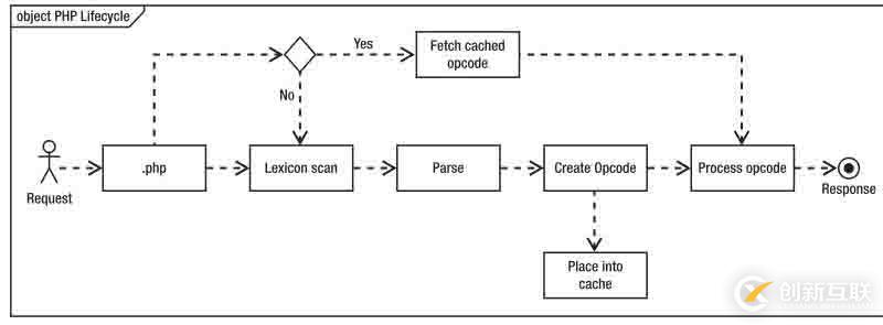 你知道PHP7怎么開啟opcache用以提高性能嗎