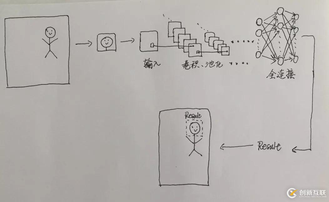 使用卷積神經(jīng)網(wǎng)絡(luò)怎么實現(xiàn)人臉識別