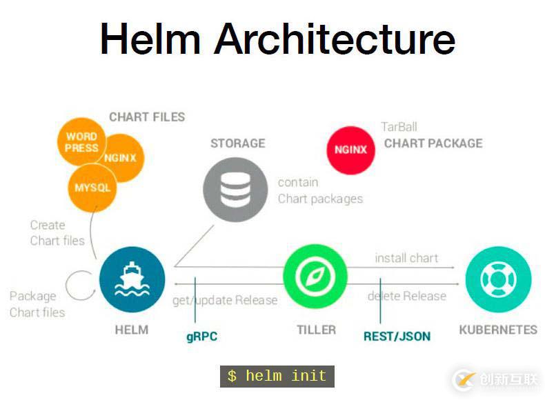 kubernetes中如何實現Helm