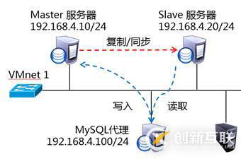 MySQL數(shù)據(jù)庫之讀寫分離