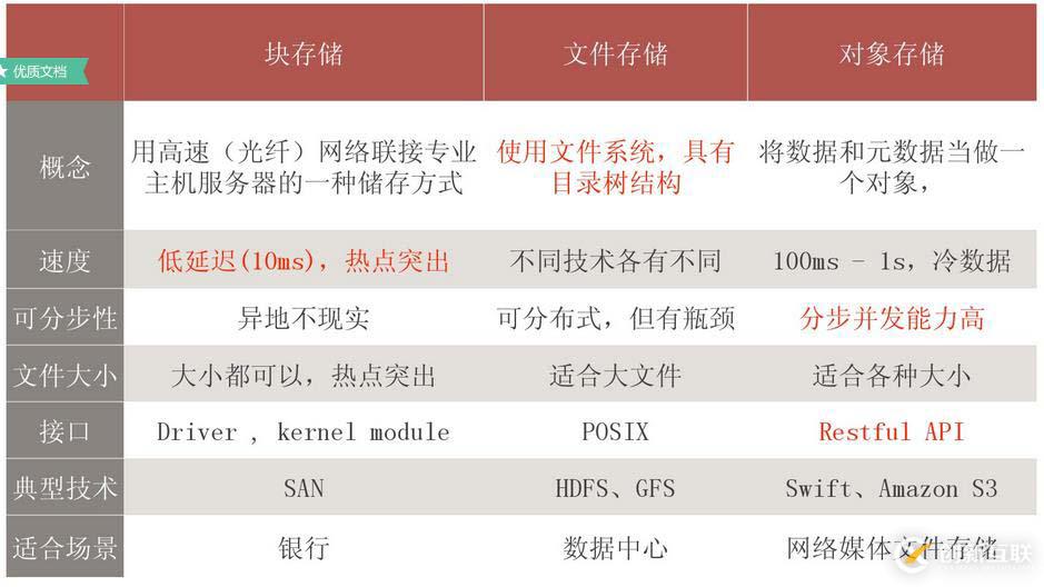 塊存儲、文件存儲、對象存儲意義及差異