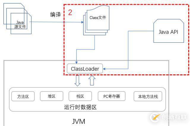 你寫的 Java 代碼是如何一步步輸出結(jié)果的？