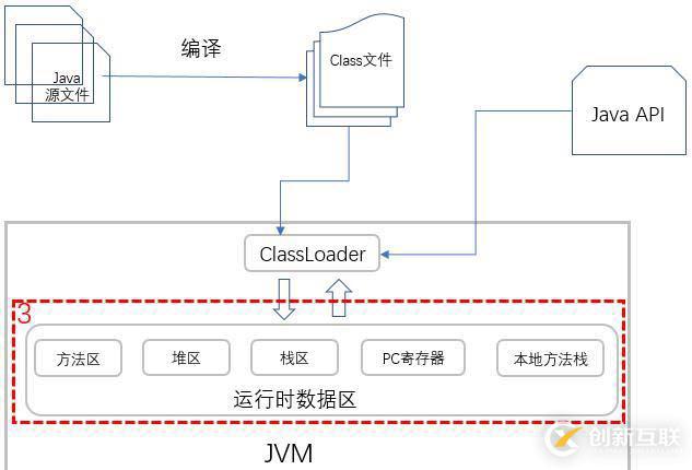 你寫的 Java 代碼是如何一步步輸出結(jié)果的？