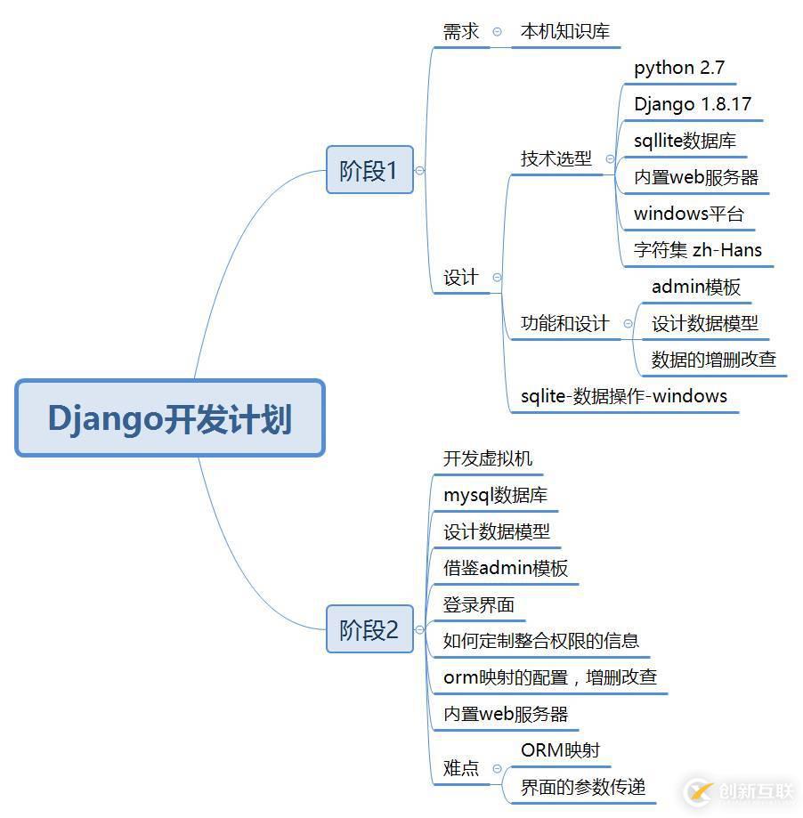 怎樣使用Django基礎(chǔ)模板搭建自己的知識(shí)庫