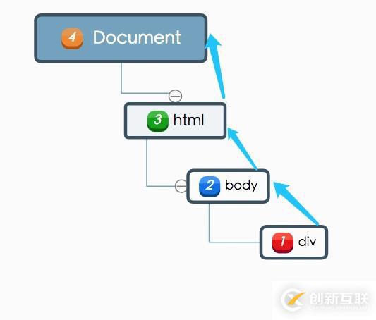 web前端入門到實戰(zhàn)：JavaScript 事件冒泡與事件委托