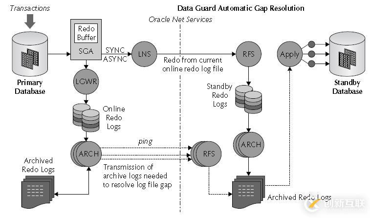 Oracle學(xué)習(xí)之DATAGUARD(一) DG架構(gòu)