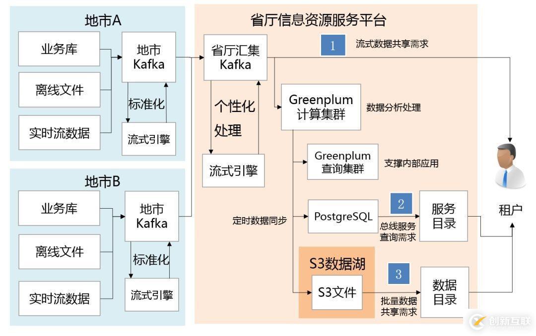 公共安全領域 Kafka 應用實踐是怎樣的