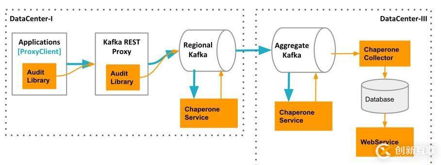 公共安全領域 Kafka 應用實踐是怎樣的