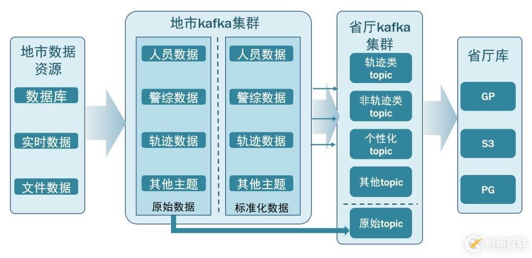 公共安全領域 Kafka 應用實踐是怎樣的