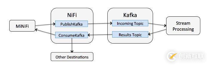 公共安全領域 Kafka 應用實踐是怎樣的