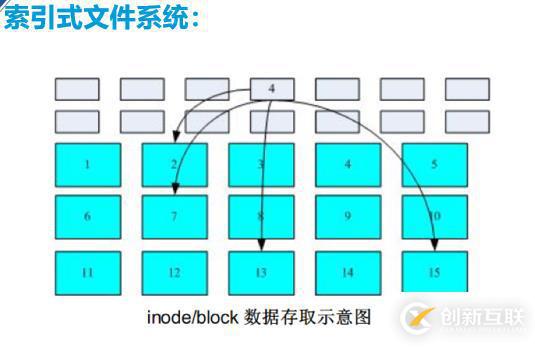 linux文件系統(tǒng)詳解